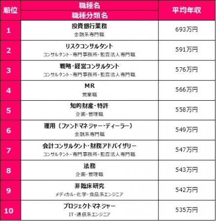 転職サービス Doda デューダ が 女性の平均年収ランキング19 を発表 気になるあの仕事の年収は Itサポート事務の教科書