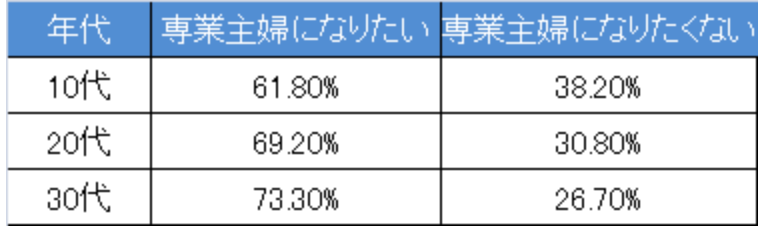 働きたくないから専業主婦になりたいあなた必見 今すぐなる方法や注意点を徹底解説 Itサポート事務の教科書